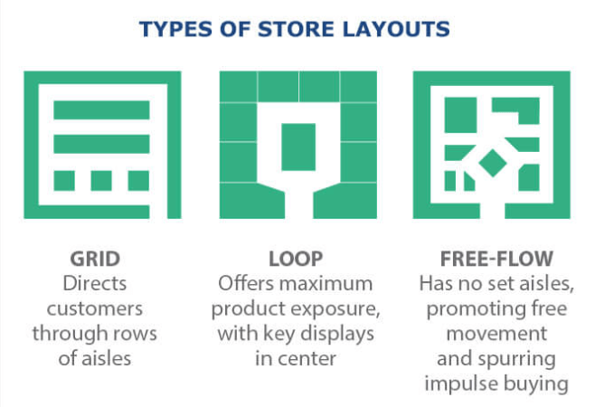 Types of store layouts graphic: Grid, Loop, Free-flow.
