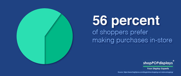 56 percent of shoppers prefer in-store shopping