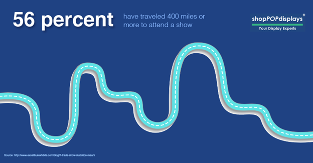 shopPOPdisplays graphic saying "56 percent have traveled 400 miles or more to attend a show."