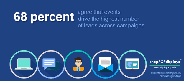 shopPOPdisplays graphic saying "68 percent agree that events drive the highest number of leads across campaigns."